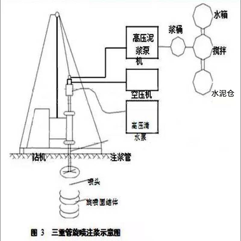 高压旋喷桩三重管法图片