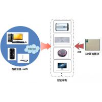 Ӧwifiģ/ܼҾӿwifiģ/esp32