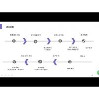 货物回国返修方案保税区退运返修