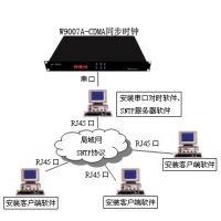 ӦCDMAʱͬW9007