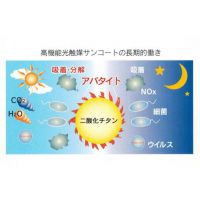 TIS-NM光触媒涂料无光温度触媒复合型二氧化钛除甲醛抑菌除臭涂料