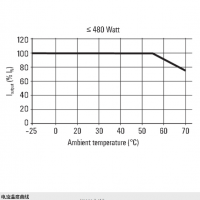 κյԴصԴģPRO ECO 480W 24V 20A 1469510000