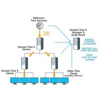 Domain Time II Clientۣ۸