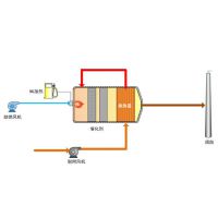 废气处理——有机废气RTO焚烧炉