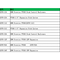 ӪIBM-HP-DELL-EMCIBM V7000չӲ̵Ӧ