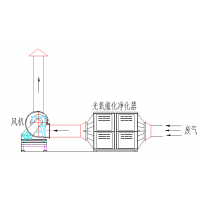 酷维UV光解除臭净化器、车间废气除臭设备、注塑废气治理设备