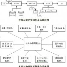 压力变送器和电磁流量计在水肥一体化行业的解决方案