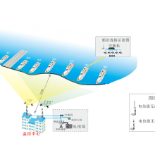 斯普莱WIFiSupply 航运及码头无线通信解决方案无线网桥覆盖