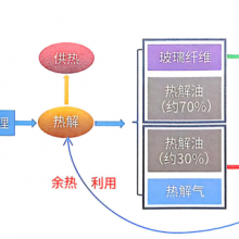 预处理装备助力退役风电叶片热解回收