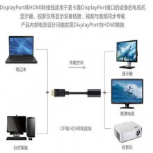 CSCS5216|DPתHDMI|CS5216***