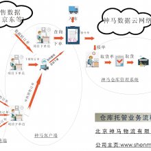 北京仓储托管市内配送