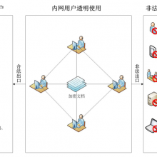 如何防止资料被拷贝?防止企业核心数据被泄露?