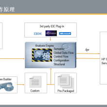 全面的漏洞规则库 扫描规则自定义 源代码静态扫描Fortify