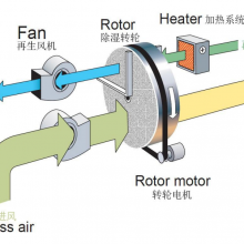 供应车间、实验室小型转轮除湿机RY-700M厂家供应