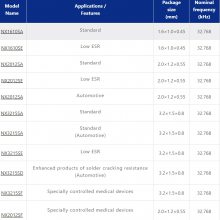 ʯӢг,NX3225SA,STD-CQR-1Ƭ,NDKԴ