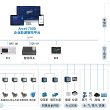 企业能源管控平台在轧钢行业能源管理中的应用