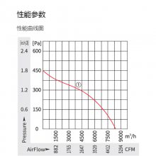 YWF.B6T-560-243AB20ȫ560ϵкķ5000CFMAC