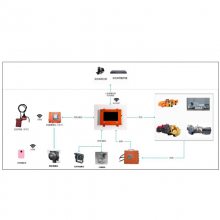 矿用掘进机电子围栏 无线报警设备 周界防盗入侵报警系统