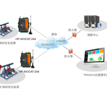 华普物联HP-AIOCAT-244 CAT1/4G网络远程IO控制器 石油勘探无线远程监控系统