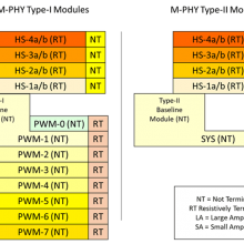 Mixel MIPI M-PHY (MXL-MPHY) IP