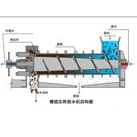 日本富国工业FKC式螺旋压榨蔬菜渣脱水机