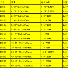 罗茨鼓风机产品特点 附罗茨鼓风机性能参数表和标准参数表