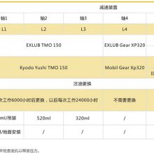 Ӧ***EXLUB Gear XP320ҵ ABB˱ 20LͰ