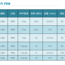 ΢Wi-FiƵǰоƬGaAsءSOIء2.4G FEM5.8G FEMIoT