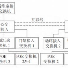 数据中心机房动力环境监控系统设计探讨