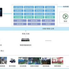 FMCS厂务信息管理系统与智慧建筑能源管控系统