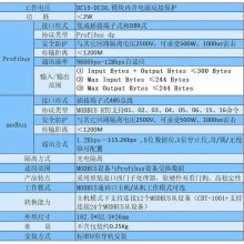 ƼProfibusDPתModbus˫תģCBT-1001