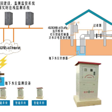 以电折水智能遥测终端机RTU--高标准农田建设机井灌溉控制系统