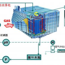 恒清牌湿式电除尘器适用含湿烟气的处理