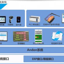 万紫软件重庆安灯系统Andon