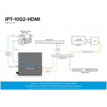 AJA IPR-10G2-HDMI תHDMIŽӵSMPTE ST 2110ƵƵ IP