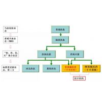 医院企业合作共建区域化第三方消毒供应中心建设管理整体解决方案