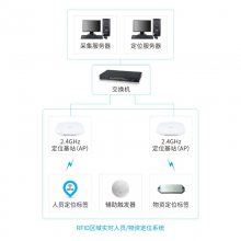 工厂RFID区域实时人员物资定位系统