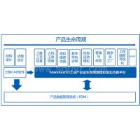 MakeReal3D V3.0 ʵƽ̨