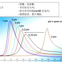 赢创ALZCHEM有机脲环氧固化促进剂Dyhard UR 300,UR 500等