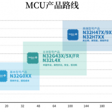  N32G031 MCU/оƬ