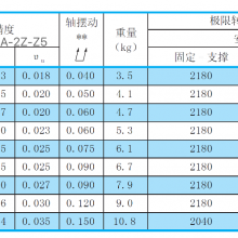 NSK W3205SA-2Z-C5Z5精度C5丝杆代理现存W3205SA-2Z-C5Z5-上海曼