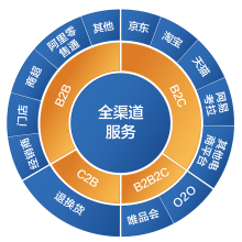 抖音，快手，淘宝，京东，拼多多对接线上线下ERP软件