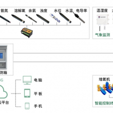 【建大仁科】水质监测站在水产养殖中的应用