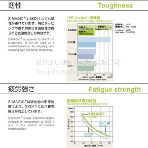 SLD-MAGIC新型开发冷冲模具钢