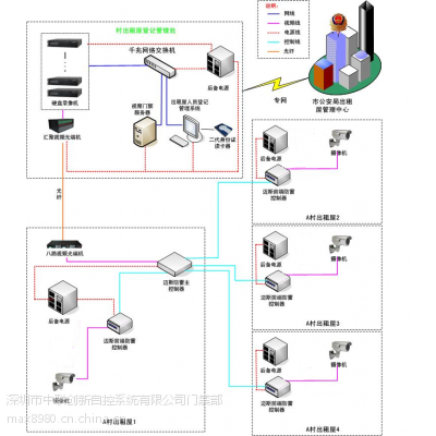 供应可视化智能门禁