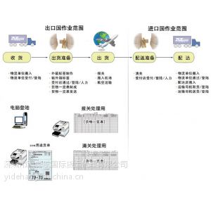 供应武到捷克布拉格国际空运哪里有深圳翼德航在线为您空运到布拉格