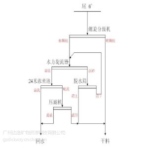 供应尾矿干排技术 2