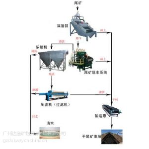 供应尾矿干排技术1