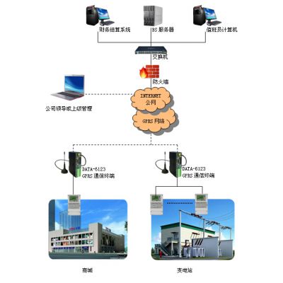 電力遠程抄表系統