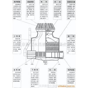 供应[低价]DBNL3-150T圆形逆流式玻璃钢冷却塔(图片)15201565616